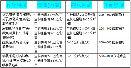 大量元素水溶肥13-7-40+TE-潤豐德泰 螯合養(yǎng)分、高效利用、水溶性好、更易吸收 大量微量、營養(yǎng)更全、、環(huán)保 本品是一款新型多功能水溶肥料，內(nèi)含有高效氮磷鉀及多種螯合態(tài)微量元素，具有營養(yǎng)全面均衡的功效；本品所使用的氮磷鉀原材料均為工業(yè)級或食品級，純度高、晶好、完全水溶、無任何不溶殘渣，能程度的提高作物營養(yǎng)吸收利用率，有效提高作物品質(zhì)，增加作物產(chǎn)量。 高鉀型13-7-40+TE 氮{N}13%、磷{P2O5}7%、鉀{K2O}40% 鐵{Fe}0.05%、鋅{Zn}0.25%、錳{Mn]0.03% 硼{B}0.3%、銅{Cu}0.01%、鉬{Mo}0.0075% 其中含硝態(tài)氮：10%其中鐵，錳，鋅，銅元素均為EDTA螯合態(tài) 產(chǎn)品特點： 1、本品采用高含量K20配方，有效膨果、增甜、著色。 2、本品由螯合技術(shù)生產(chǎn)而成，特添加螯合態(tài)鋅、硼等多種微量元素充分調(diào)配了各種元素的相互促速性滿足作物多方營養(yǎng)需求。 3、本品促進作物果實形大，顯著提高單果重和產(chǎn)量；提升口感、果盛、果色、果實亮澤度等果實品質(zhì)；有效防止貪青晚熟，提高果品上市時間；補充作物膨果期所需的其它營養(yǎng)防止作物因營養(yǎng)失調(diào)引起的落花、落果、裂果、空洞果、葉片黃化、小葉病果實臍腐病、心腐病等生理病害。 4、本品有效成分含量高，產(chǎn)品純凈、、不含激素；利用率高、速溶性強混配性好。溶于水后呈弱酸性，更有利于作物的有效吸收利用。 產(chǎn)品功效： 促進果實發(fā)育膨大，著色均勻，口感純正，增甜防裂，顯著提高產(chǎn)品的品質(zhì)和產(chǎn)量，延長采收及盛果期，鉀肥還能促使植物的莖桿強健，提高植物的抗病性，抗逆性 1.富含高活性有機物質(zhì)，可直接吸收，全面快速補充營養(yǎng)，預(yù)防病害發(fā)生 2.可明顯提高作物有益菌活性，使土壤結(jié)構(gòu)到優(yōu)化，保肥保水能力顯著提高 3.提高作物免疫力，抗病能力，易吸收，利用率高，增強抗旱，抗?jié)?，抗寒，抗鹽堿 4.完全符合國家綠色無公害的要求，，無污染，副作用，保護環(huán)境 凈含量：5Kg/袋4袋/箱